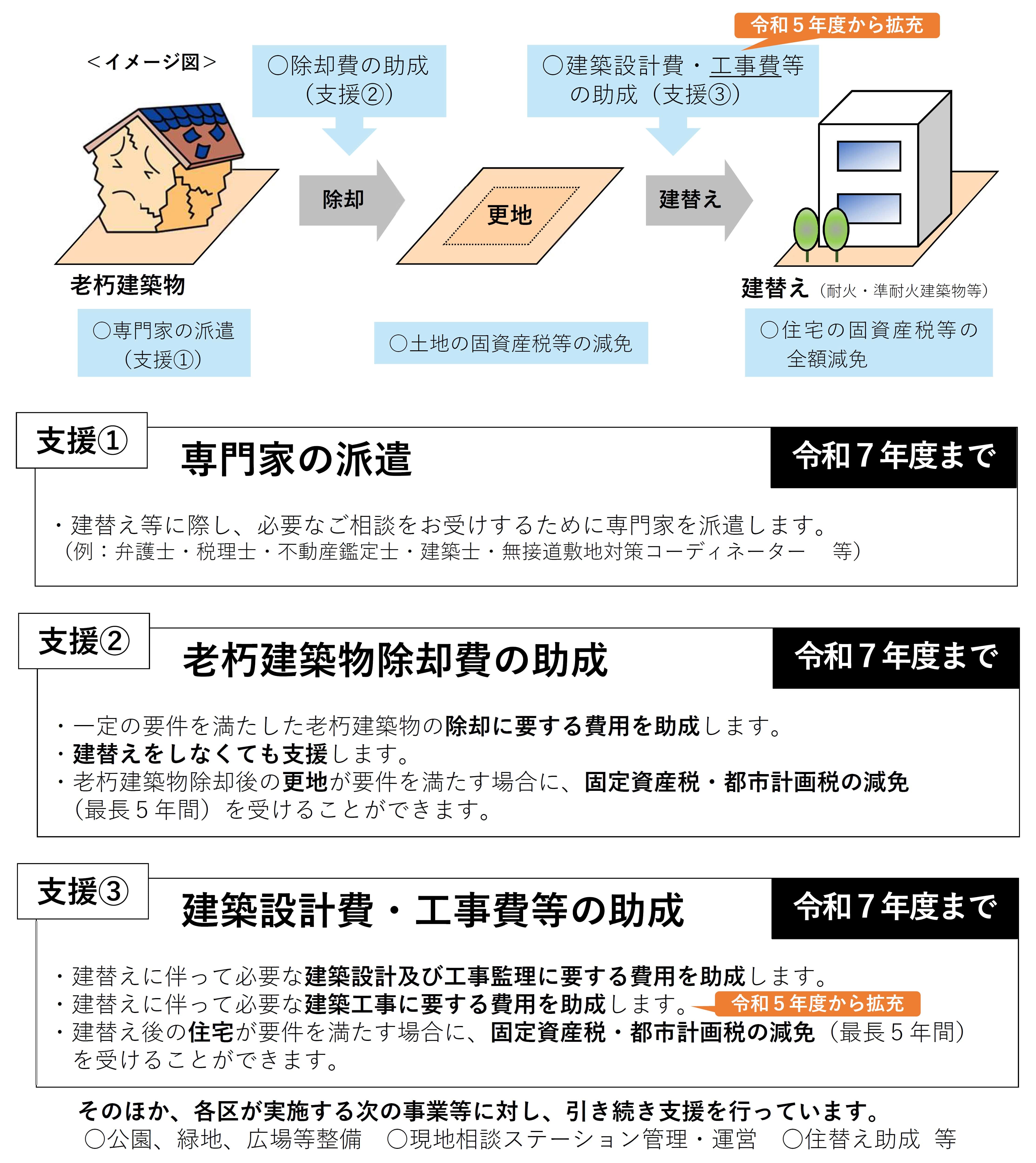 不燃化特区の制度1、2