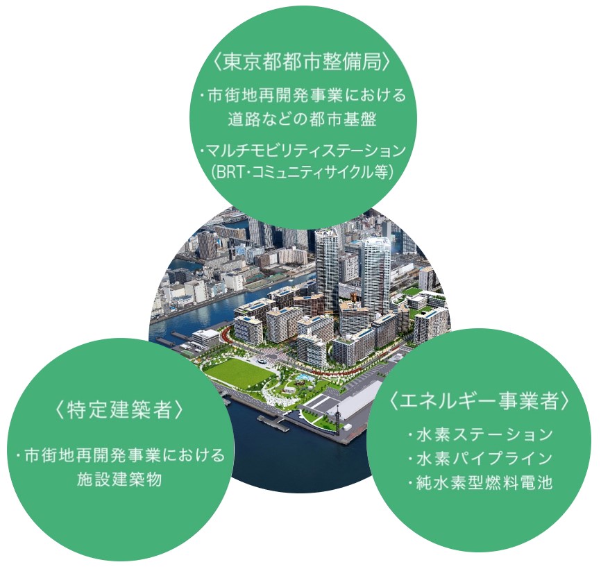 〈東京都都市整備局〉・市街地再開発事業における道路などの都市基盤・マルチモビリティステーション（BRT・コミュニティサイクル等）　〈特定建築者〉・市街地再開発事業における施設建築物　〈エネルギー事業者〉・水素ステーション・水素パイプライン・純水素型燃料電池