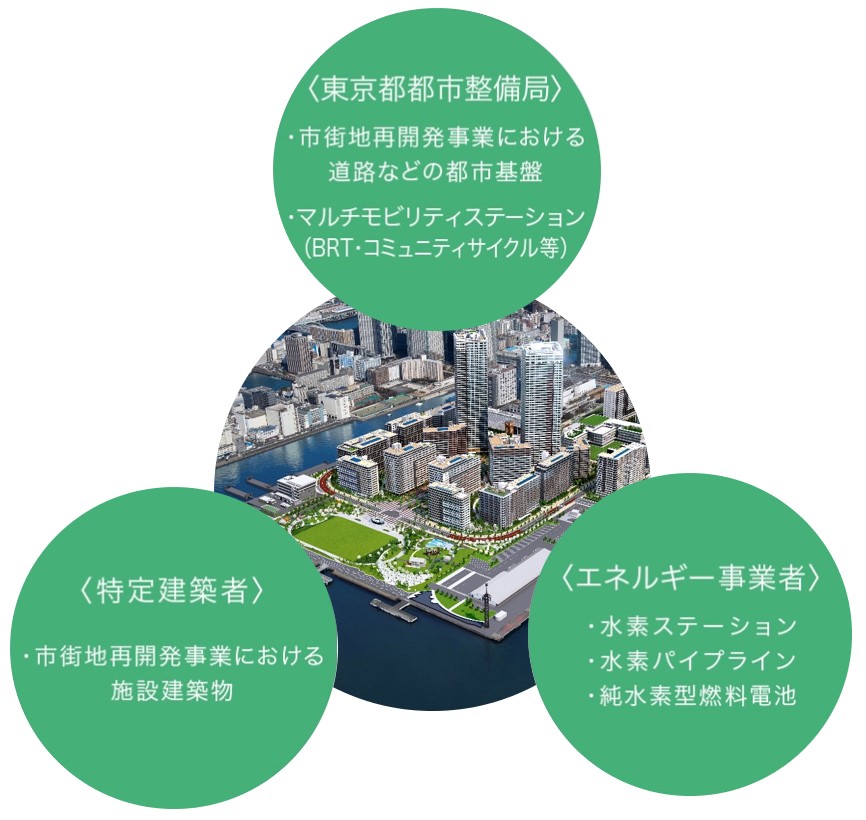 〈東京都都市整備局〉・市街地再開発事業における道路などの都市基盤・マルチモビリティステーション(BRT・コミュニティサイクル等) 〈特定建築者〉・市街地再開発事業における施設建築物 〈エネルギー事業者〉・水素ステーション・水素パイプライン・純水素型燃料電池
