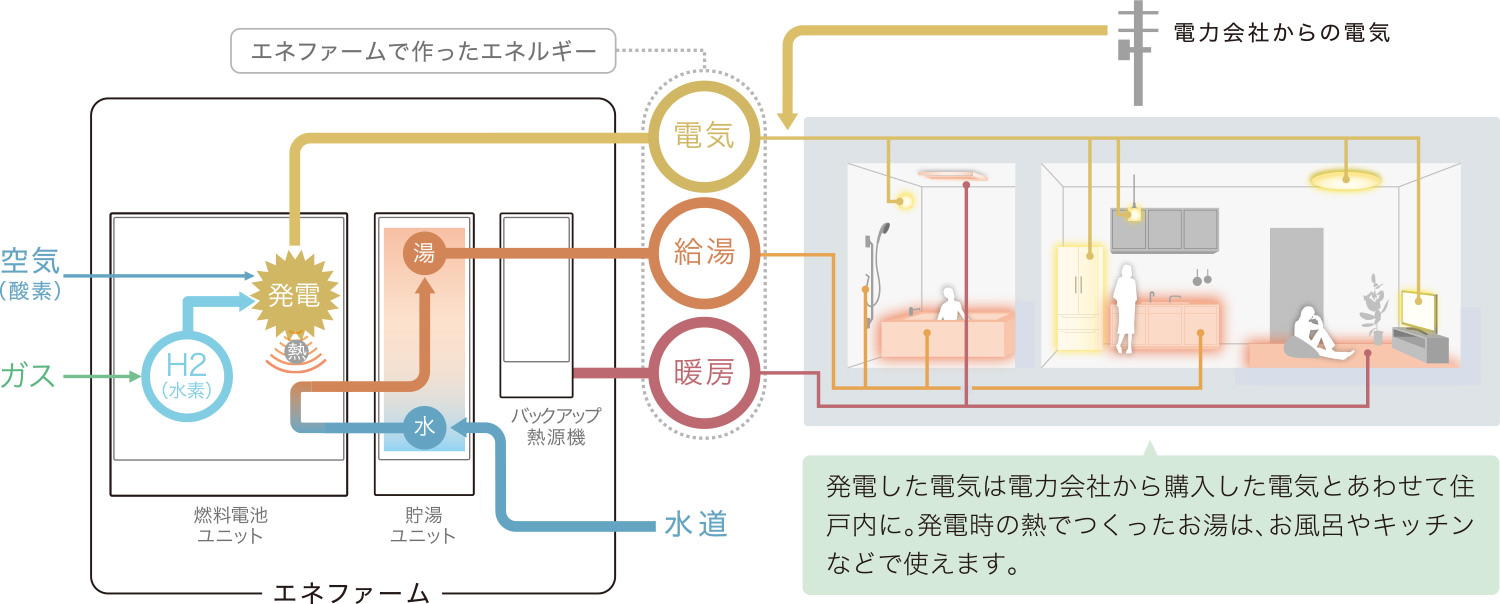 エネファームシステムイメージ