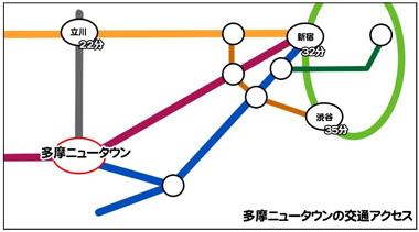 多摩ニュータウンの交通アクセス