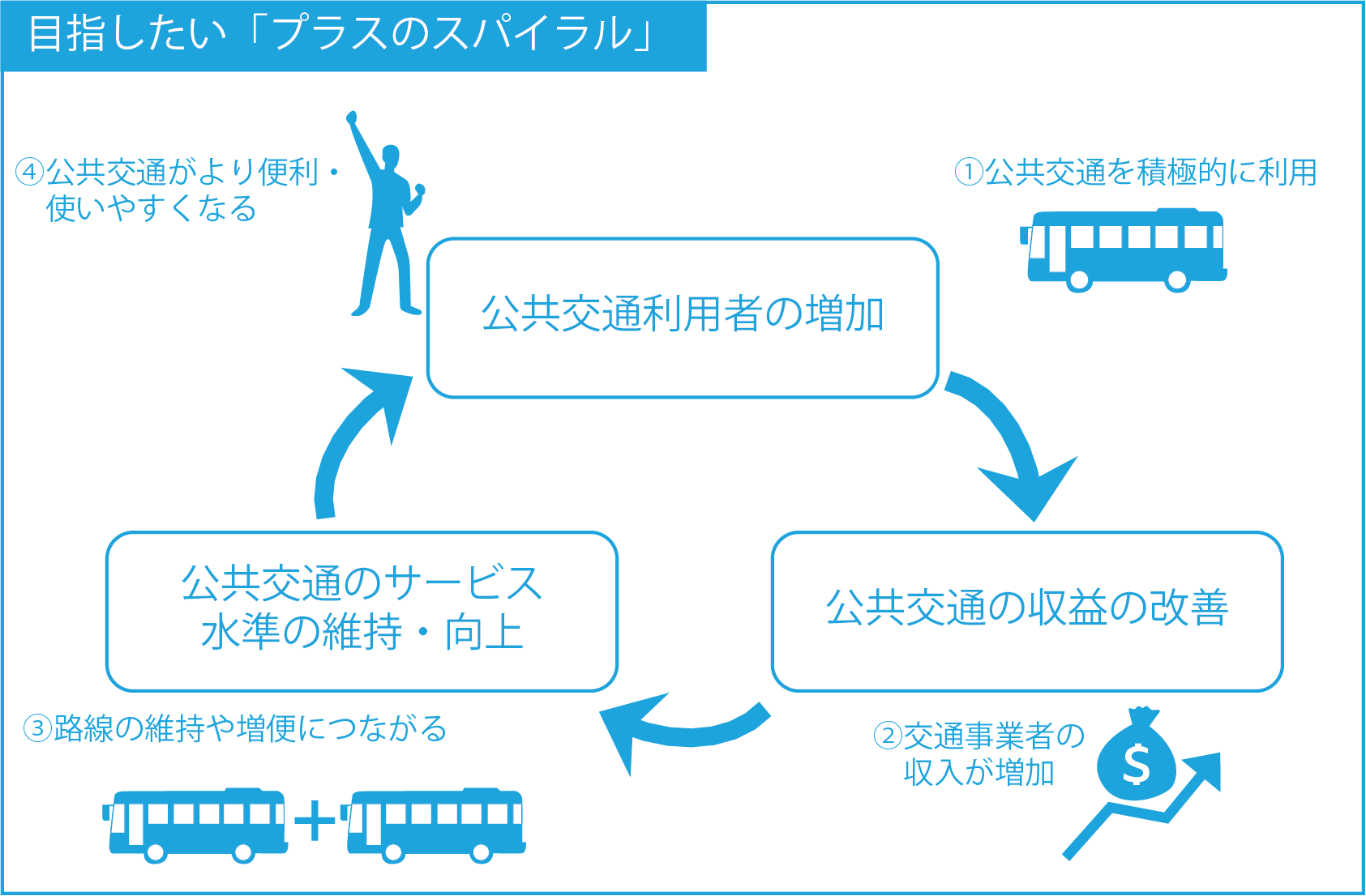 プラスのスパイラル