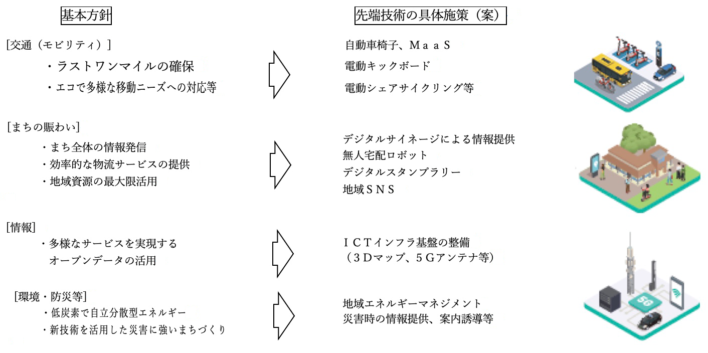 基本方針・先端技術の具体施策（案）