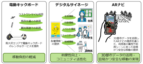 南大沢スマートシティの実証プロジェクト