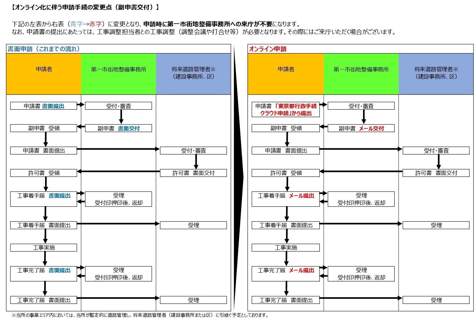 副申書のフローチャート図