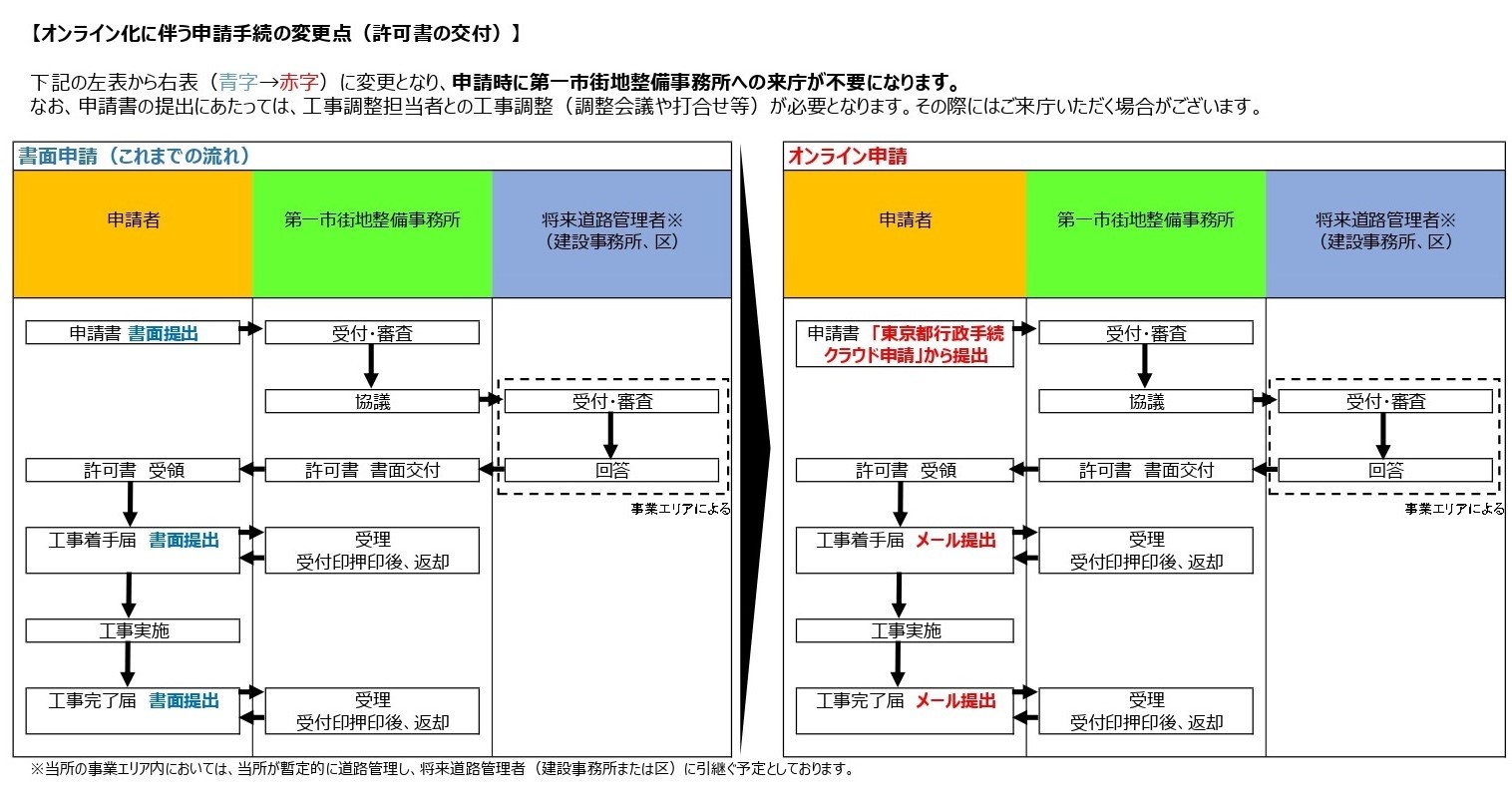 許可書のフローチャート図