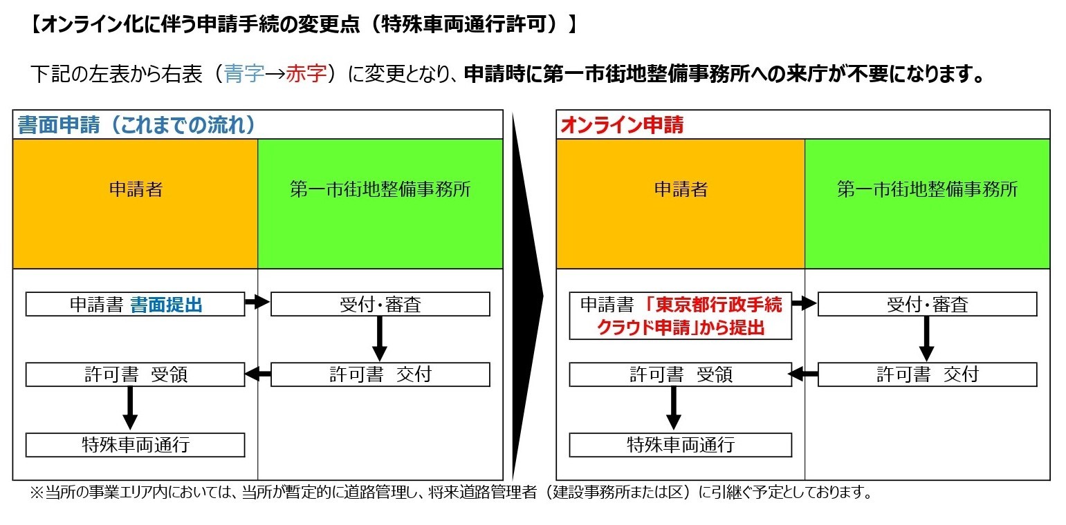 特殊車両通行許可申請のフローチャート図