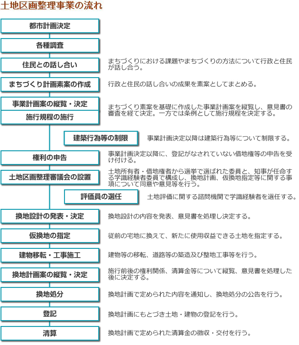 土地区画整理事業