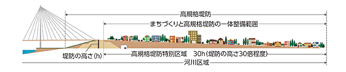 高規格堤防整備事業（国）