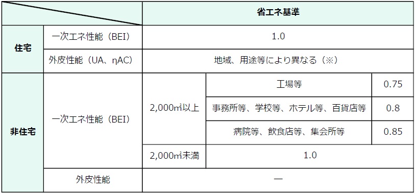 省エネ基準