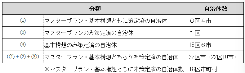 分類と自治体数