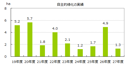 自主緑化の実績