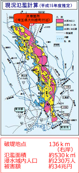 現状氾濫計算図（破堤地点136キロメートル（右岸）、氾濫面積約530平方メートル、浸水域内人口約230万人、被害額約34兆円）