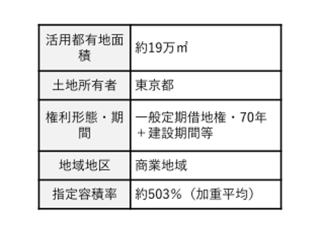 開発計画の概要１