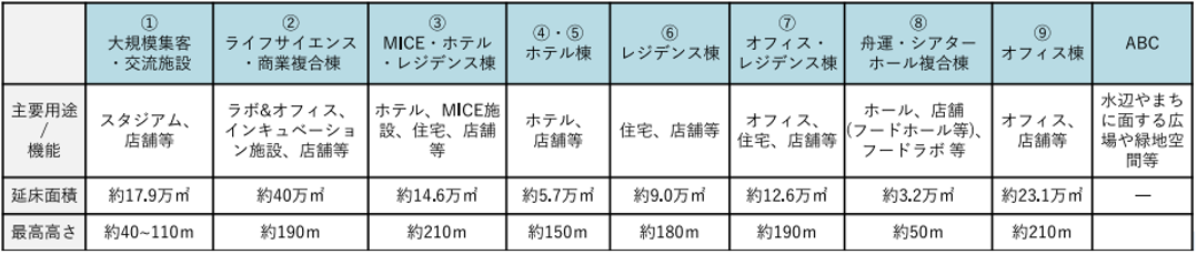 開発計画の概要２