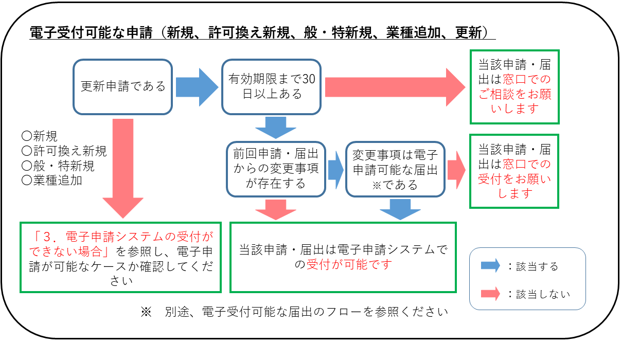 受付可否