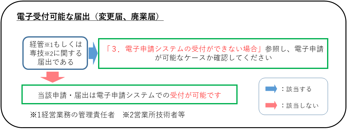 受付可否
