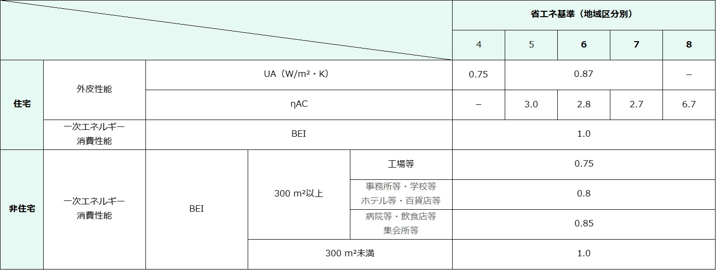 省エネ基準