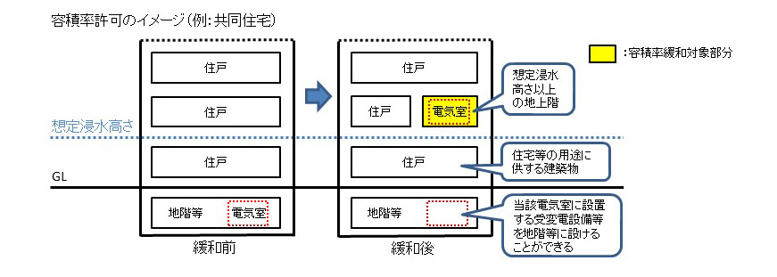 容積率許可のイメージ