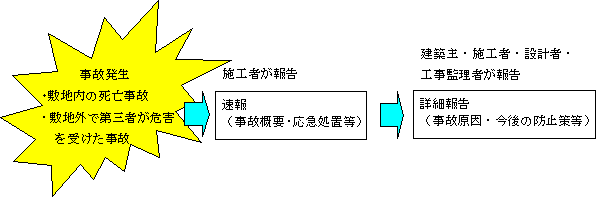 事故発生から報告までの流れ（イメージ図）