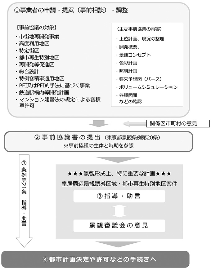 事前協議の流れイメージ図