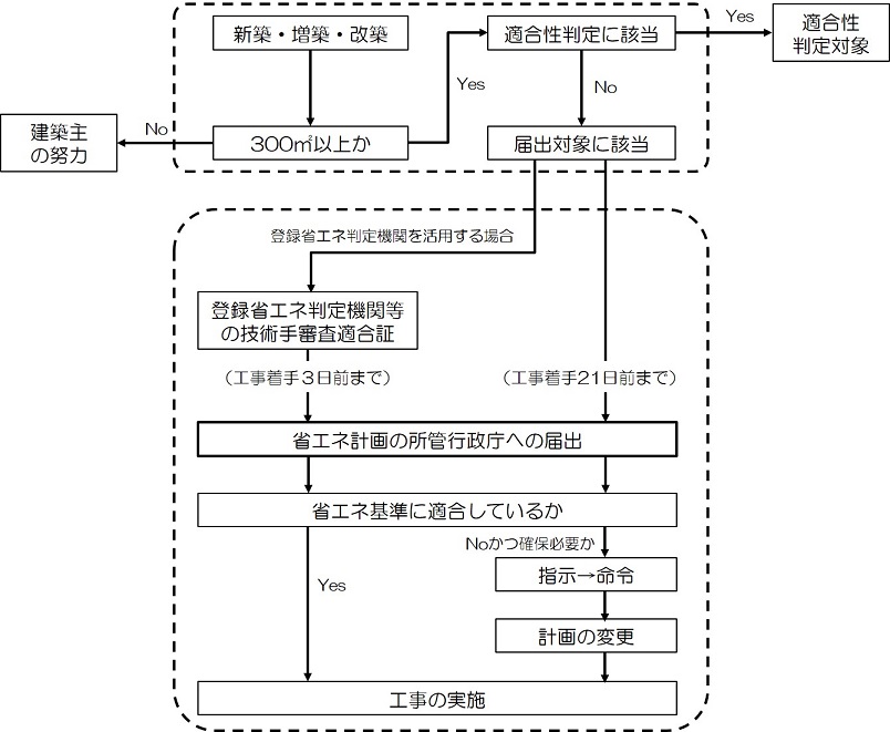 届出の概要