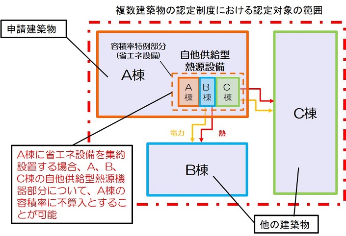 エネルギー 計画 確保 建築 物 性能 消費