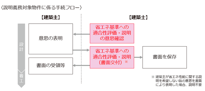 建築士による説明義務の流れ