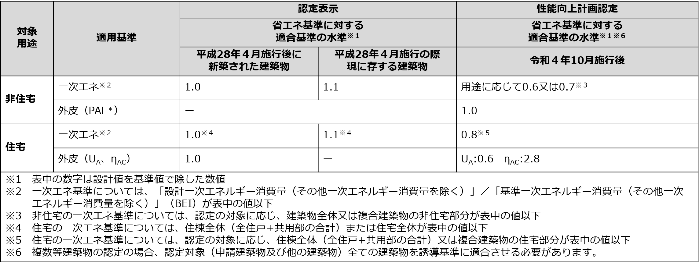 適用基準表