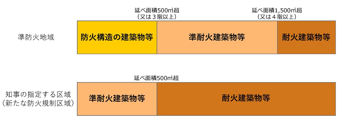 東京都建築安全条例 新たな防火規制について 制度の概要 東京都都市整備局