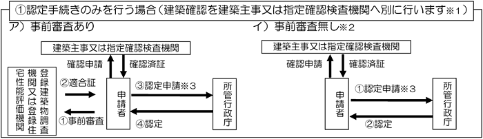 図：認定手続きのみを行う場合