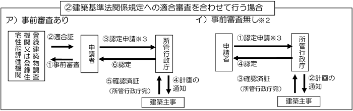 図：建築基準法関係規定への適合審査を合わせて行う場合