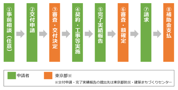 画像：申請から受領までの流れ