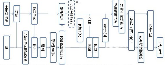 契約までの流れ