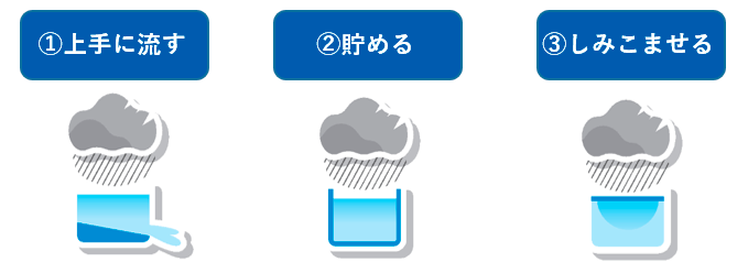 ①上手に流す②貯める③しみこませる