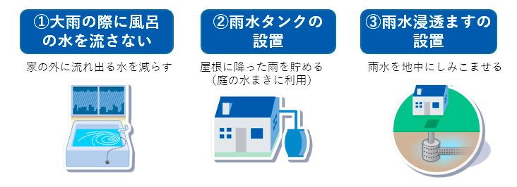 ①大雨の際に風呂の水を流さない②雨水タンクの設置③雨水浸透ますの設置