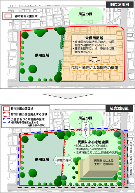 画像：「公園まちづくり制度」活用のイメージ