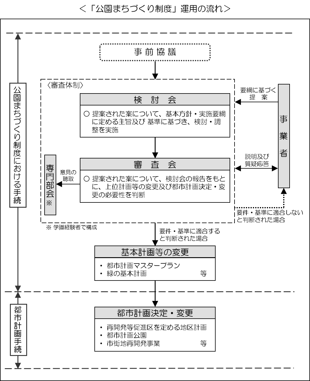 画像：「公園まちづくり制度」運用の流れ
