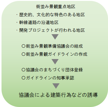 図解：しゃれた街並みづくりの推進