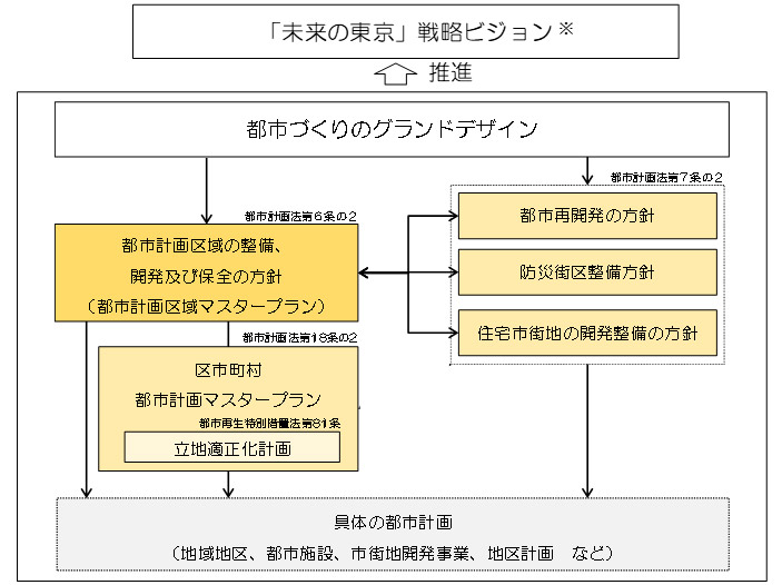 都市計画区域の整備 開発及び保全の方針等の概要について 東京都都市整備局