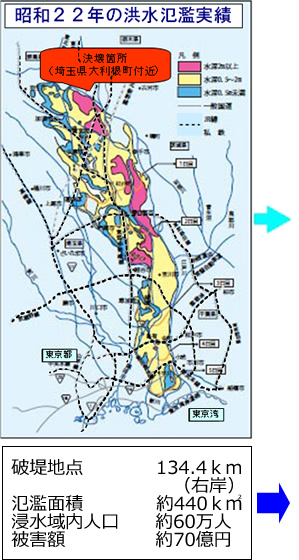 昭和22年の洪水氾濫実績（破堤地点134.4キロメートル（右岸）、氾濫面積約440平方メートル、浸水域内人口約60万人、被害額約70億円）