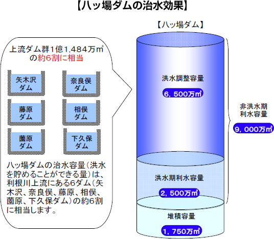 【八ッ場ダムの治水効果】