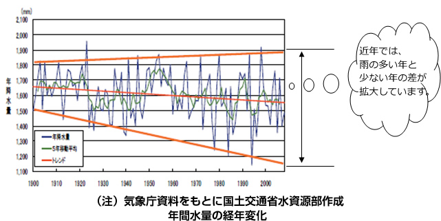 表：（注）気象庁資料をもとに国土交通省水資源部作成 年間水量の経年変化（近年では、雨の多い年と少ない年の差が拡大しています。）